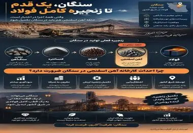 تکمیل زنجیره فولاد در سنگان؛ حلقه آهن اسفنجی نباید مفقود بماند