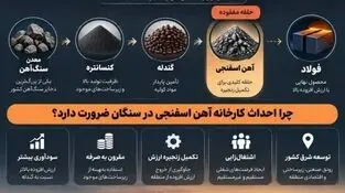تکمیل زنجیره فولاد در سنگان؛ حلقه آهن اسفنجی نباید مفقود بماند