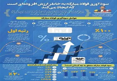 تداوم رکورد شکنی ها در قطب فولاد کشور امسال با تکیه بر تجربه ۳۰ سال امید آفرینی