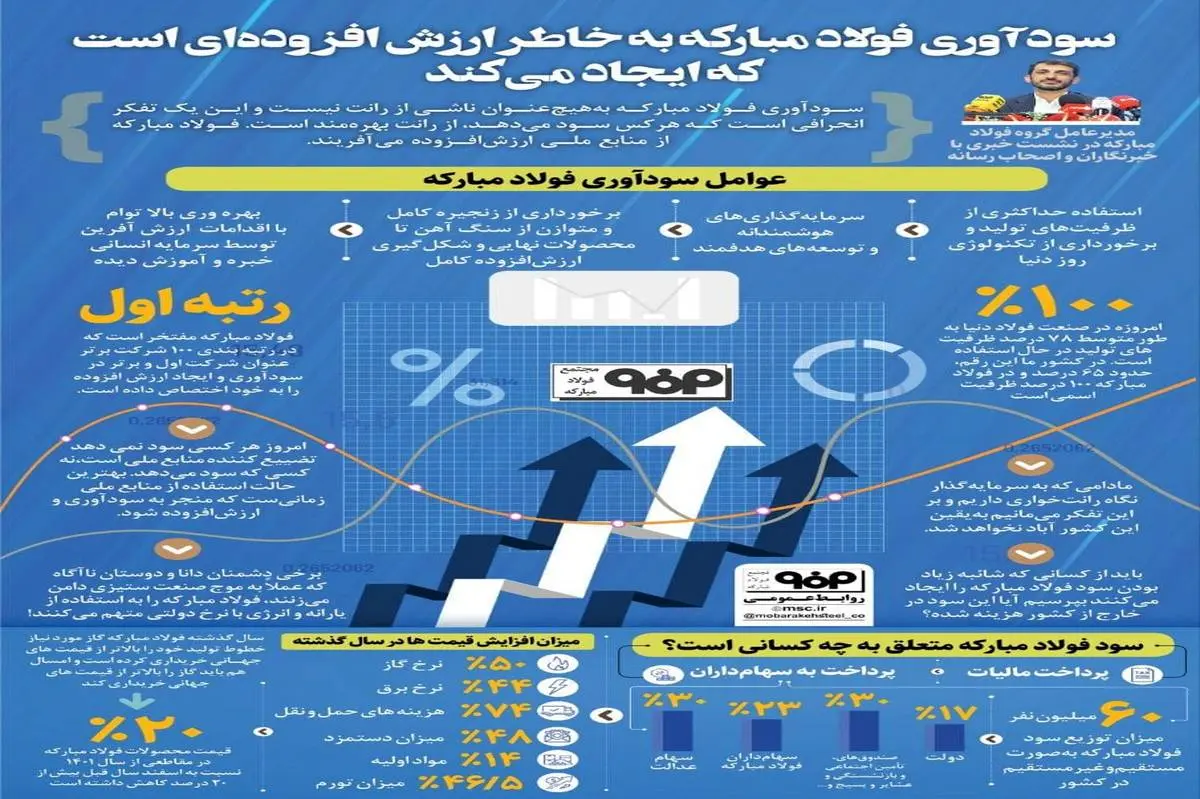 تداوم رکورد شکنی ها در قطب فولاد کشور امسال با تکیه بر تجربه ۳۰ سال امید آفرینی