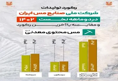 ثبت رکورد تولید ۵۶ هزار و ۸۳ تن مس محتوی معدنی