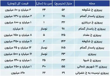 چشم معامله گران مسکن به دلار دوخته شد!چشم معامله گران مسکن به دلار دوخته شد!