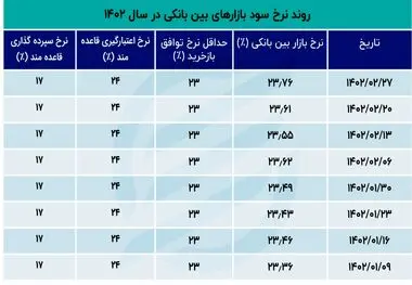 نرخ بهره در آخر اردیبهشت ماه اوج گرفت!