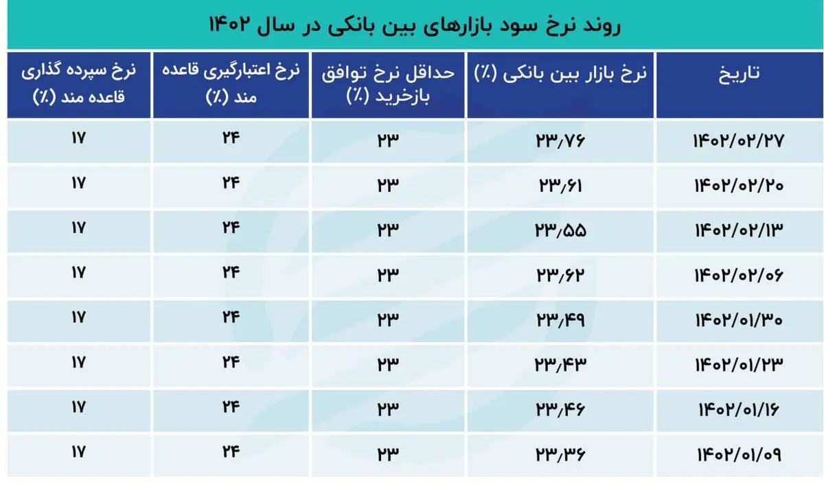 نرخ بهره در آخر اردیبهشت ماه اوج گرفت!
