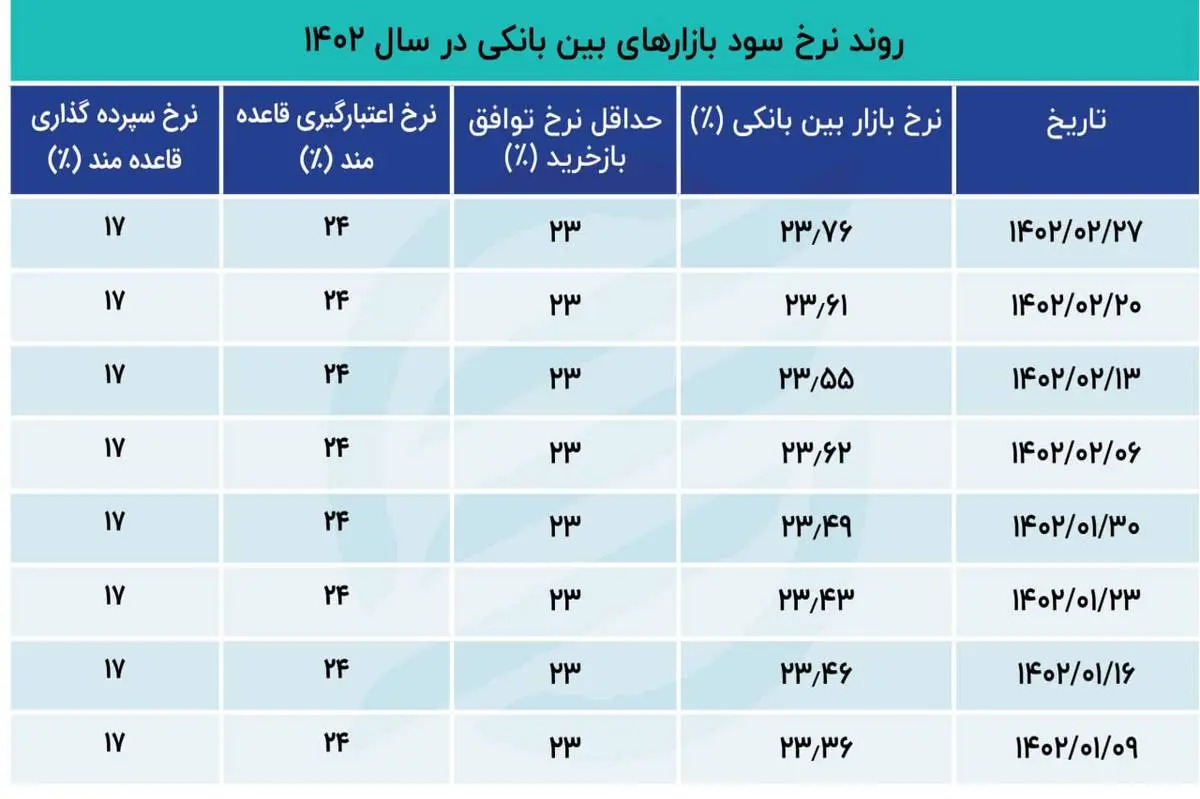 نرخ بهره در آخر اردیبهشت ماه اوج گرفت!