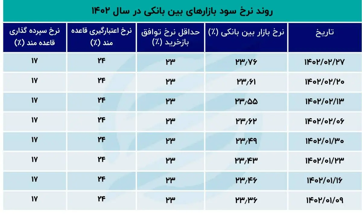 نرخ بهره در آخر اردیبهشت ماه اوج گرفت!