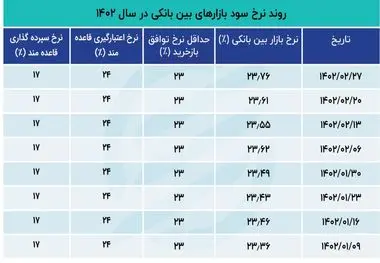 نرخ بهره در آخر اردیبهشت ماه اوج گرفت!