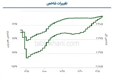 پیش‌ بینی بورس فردا یک خرداد ۱۴۰۲