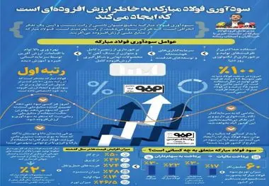 اینفوگرافیک/ سودآوری فولاد مبارکه به خاطر ارزش افزوده است که ایجاد می کند