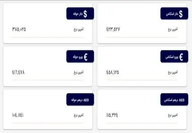 افزایش نرخ ارزها در مرکز مبادله