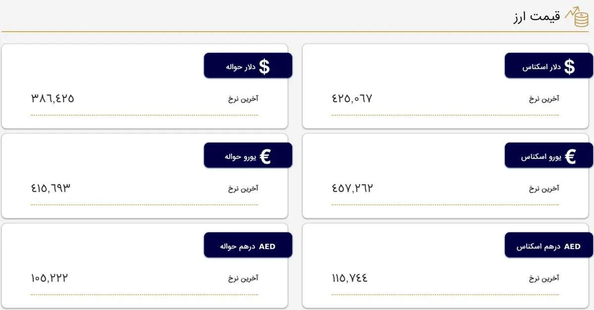 قیمت دلار و یورو در مرکز مبادله و صرافی‌ها؛ پنجشنبه (۴ خرداد ۱۴۰۲)