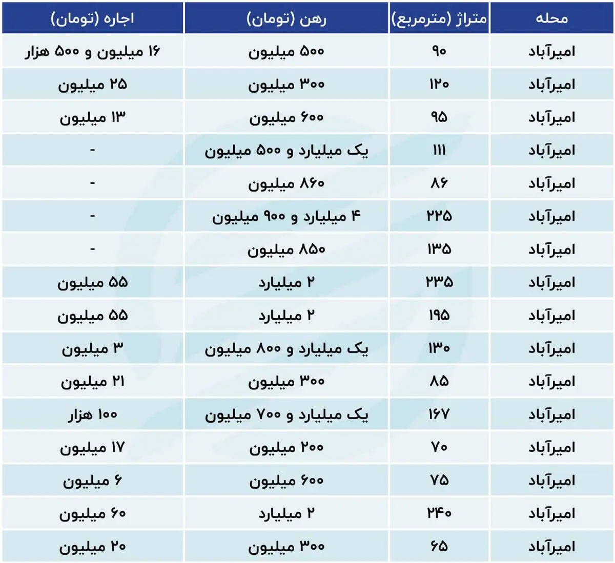 افزایش نجومی رهن و اجاره در امیرآباد