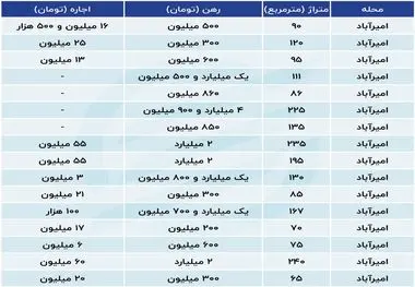 افزایش نجومی رهن و اجاره در امیرآباد