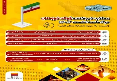 عملکرد خیره‌کننده فولاد خوزستان در ۲ ماهه نخست سال جاری