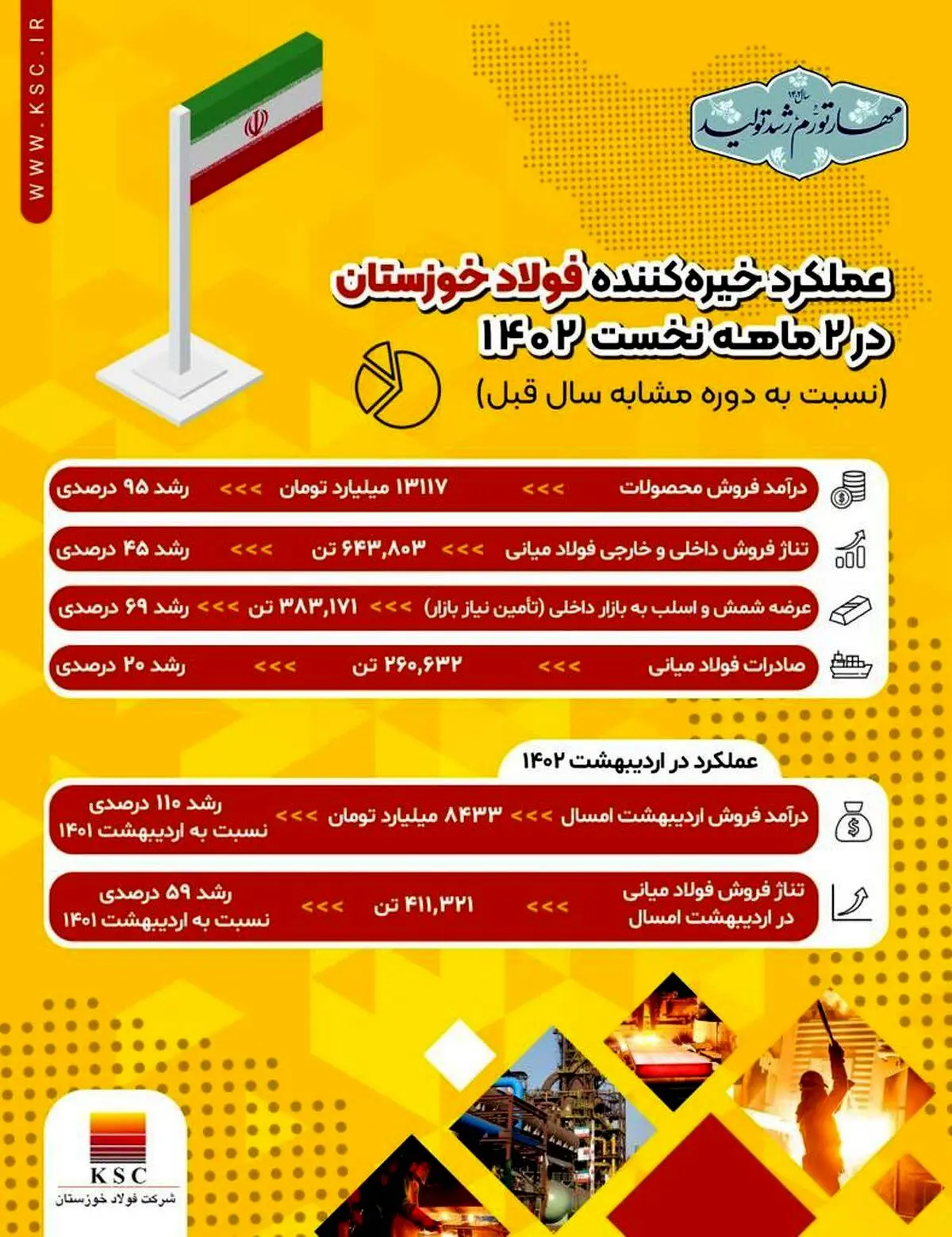 عملکرد خیره‌کننده فولاد خوزستان در ۲ ماهه نخست سال جاری