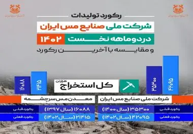 ثبت رکورد استخراج ۴۲ میلیون و ۹۵ هزار تن ماده معدنی در شرکت مس