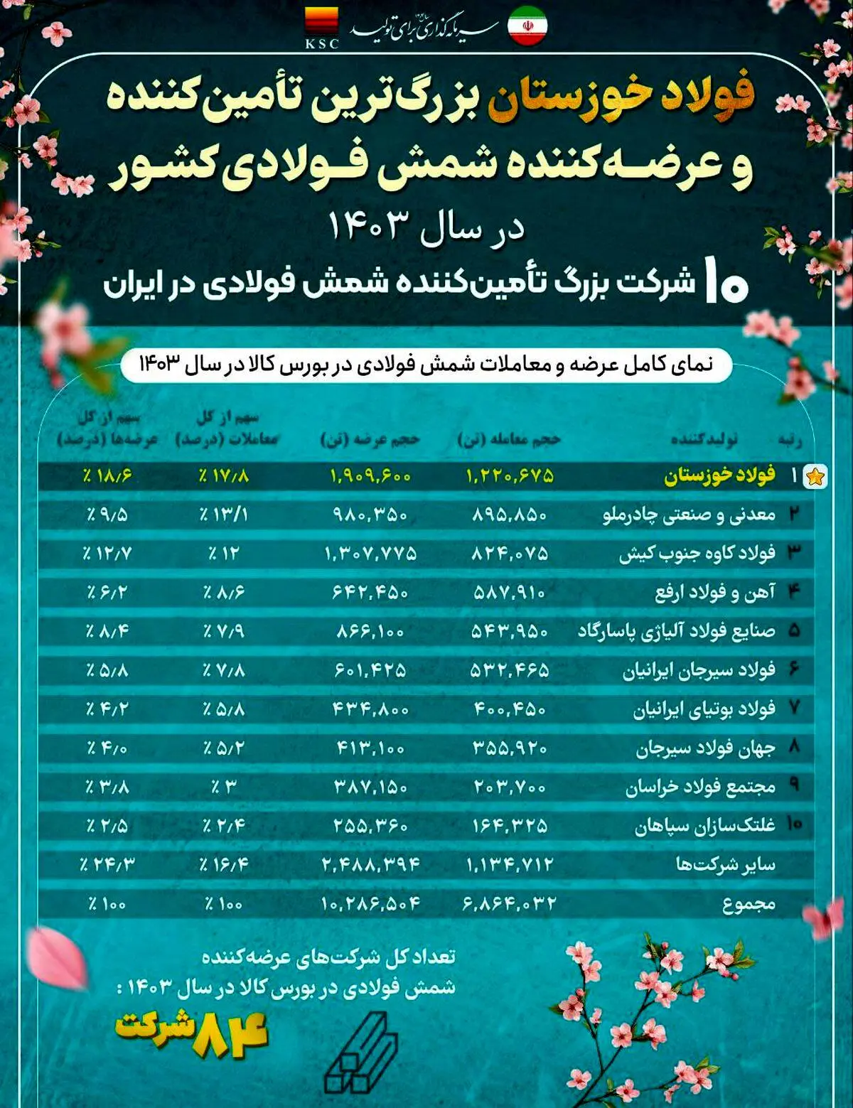فولاد خوزستان بزرگ ترین تامین‌کننده و عرضه‌کننده شمش فولادی کشور در سال ۱۴۰۳/ ۱۰ شرکت بزرگ تامین‌کننده شمش فولادی در ایران

