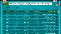فولاد خوزستان بزرگ ترین تامین‌کننده و عرضه‌کننده شمش فولادی کشور در سال ۱۴۰۳/ ۱۰ شرکت بزرگ تامین‌کننده شمش فولادی در ایران

