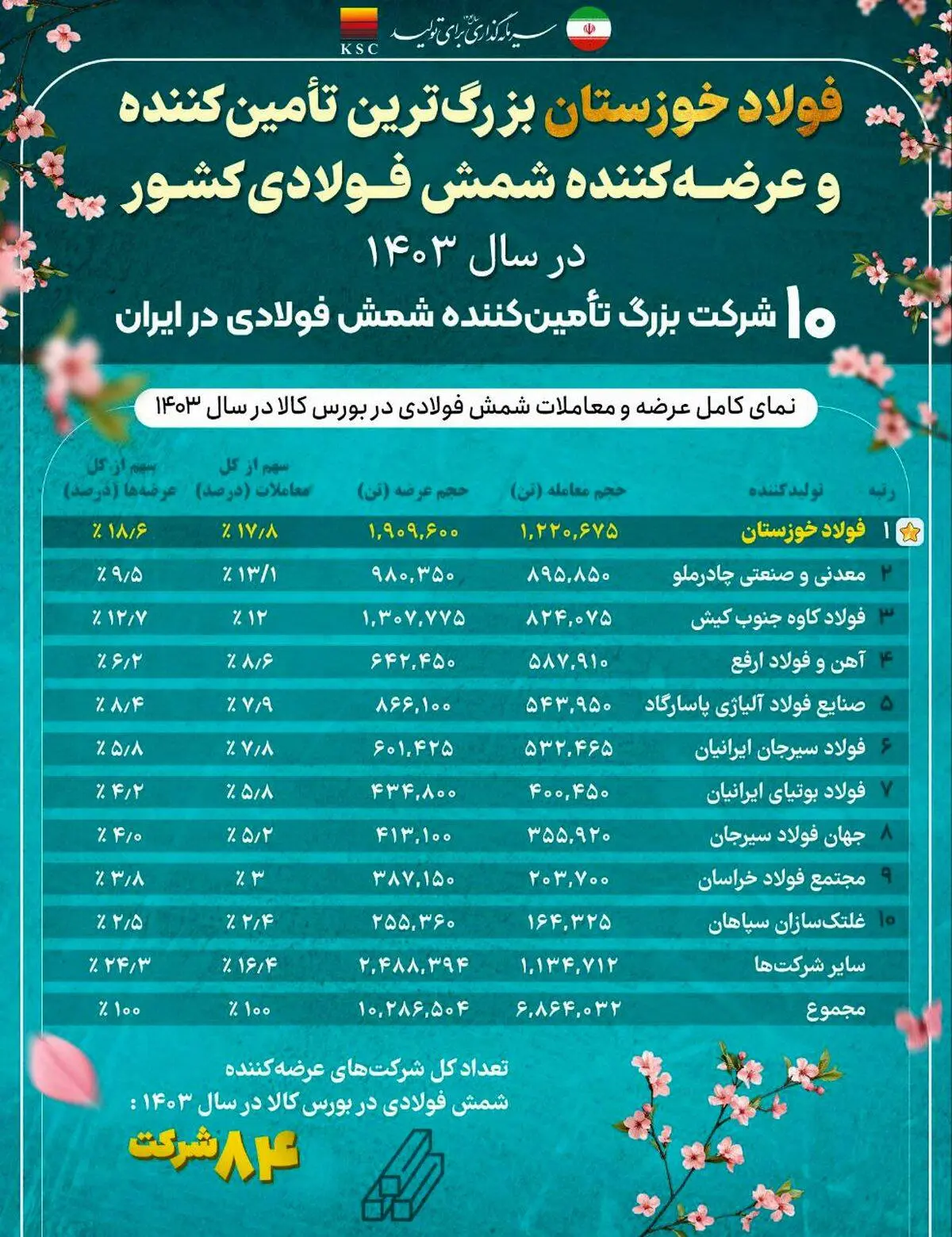 فولاد خوزستان بزرگ ترین تامین‌کننده و عرضه‌کننده شمش فولادی کشور در سال ۱۴۰۳/ ۱۰ شرکت بزرگ تامین‌کننده شمش فولادی در ایران

