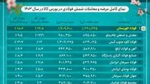 فولاد خوزستان بزرگ ترین تامین‌کننده و عرضه‌کننده شمش فولادی کشور در سال ۱۴۰۳/ ۱۰ شرکت بزرگ تامین‌کننده شمش فولادی در ایران


