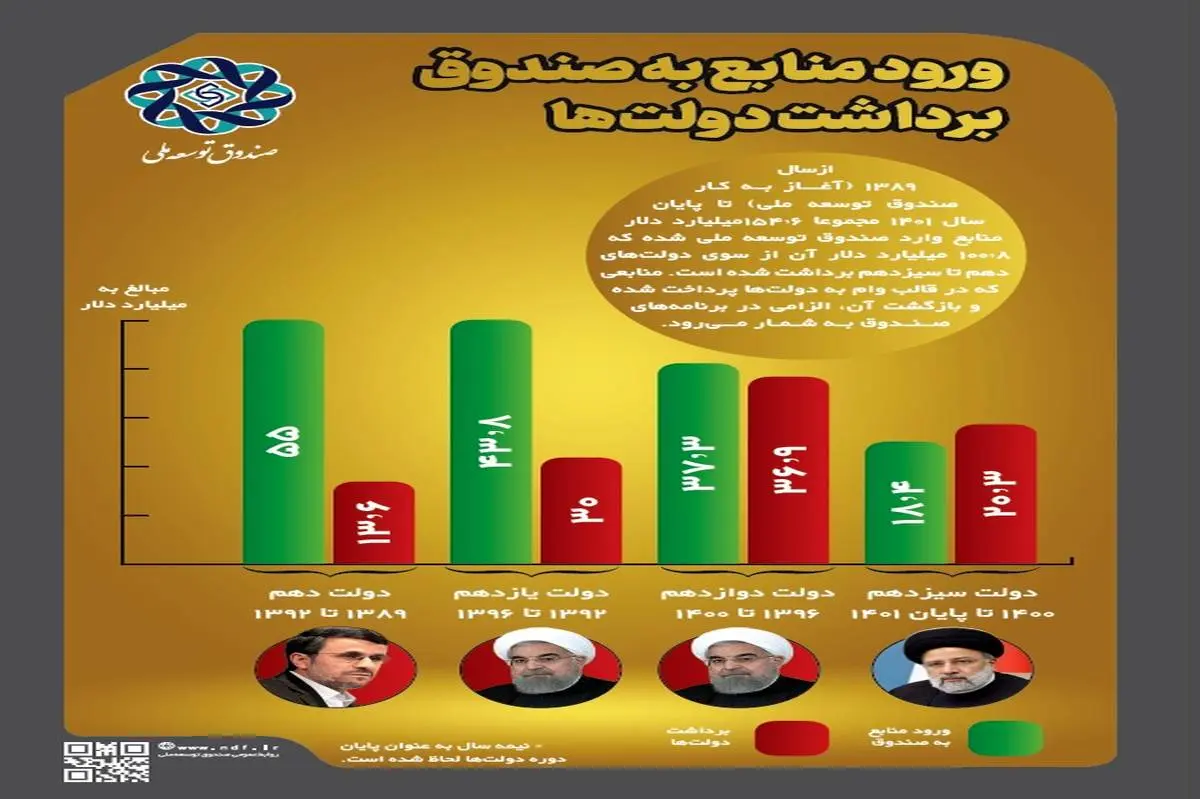 صندوق توسعه ملی، نه «قلک» است نه «خالی»