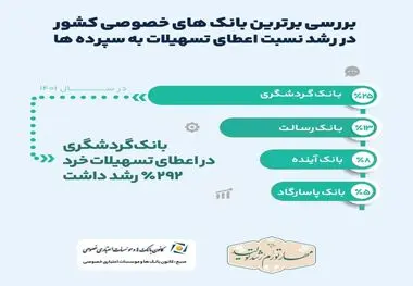 رشد ۲۵ درصدی نسبت تسهیلات به سپرده‌ها در بانک گردشگری