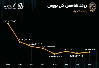 افزایش ۷۳ درصدی خروج پول حقیقی از بورسافزایش ۷۳ درصدی خروج پول حقیقی از بورس