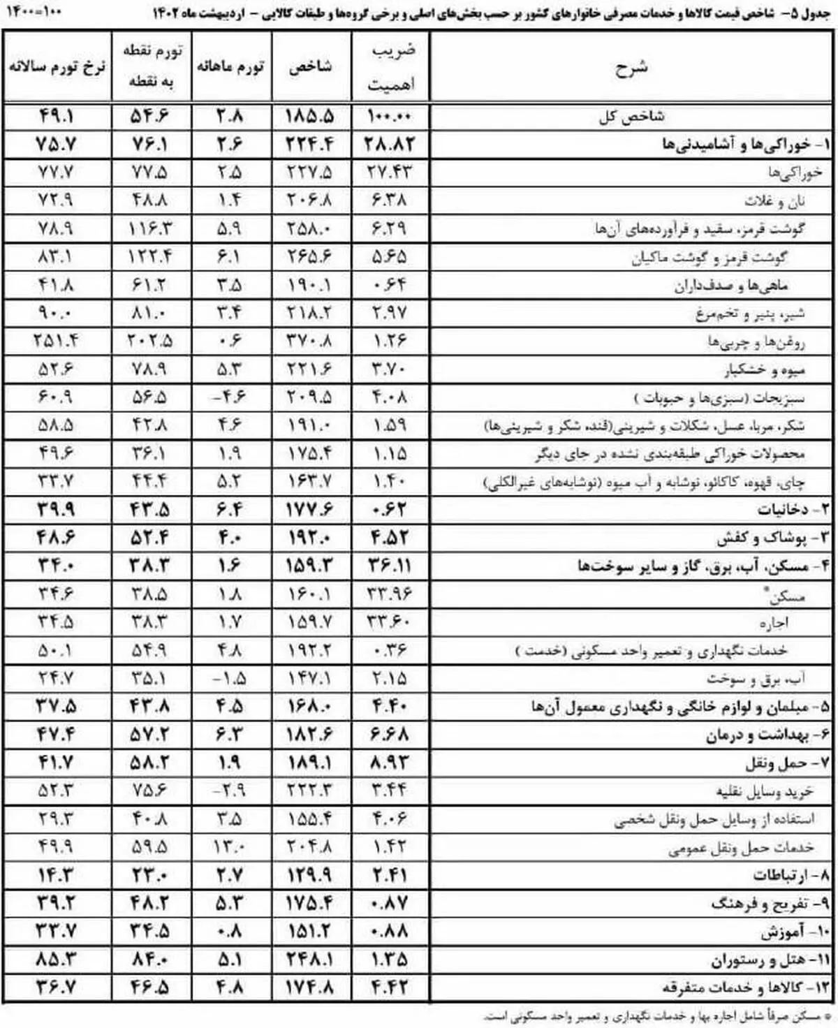 کاهش تورم مسکن آهنگ رشد تورم را کند کرد