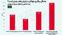 شباهت مشکل بیکاری جوانان در ایران و چین