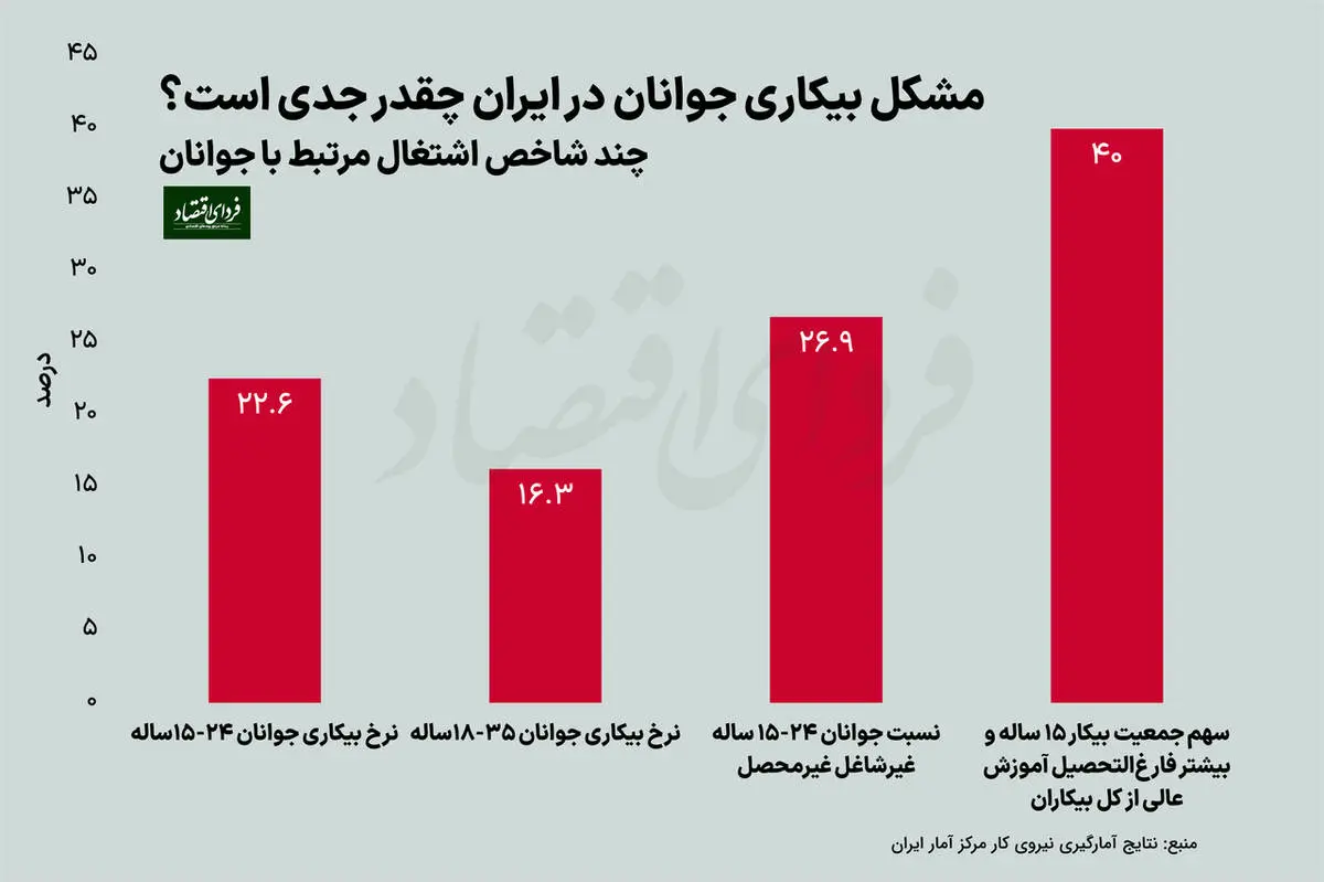 شباهت مشکل بیکاری جوانان در ایران و چین