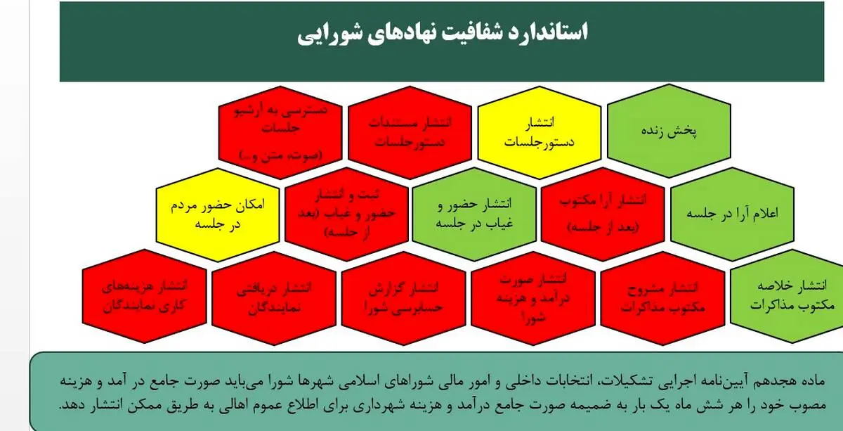 وضعیت قرمز شفافیت در شورای شهر تهران