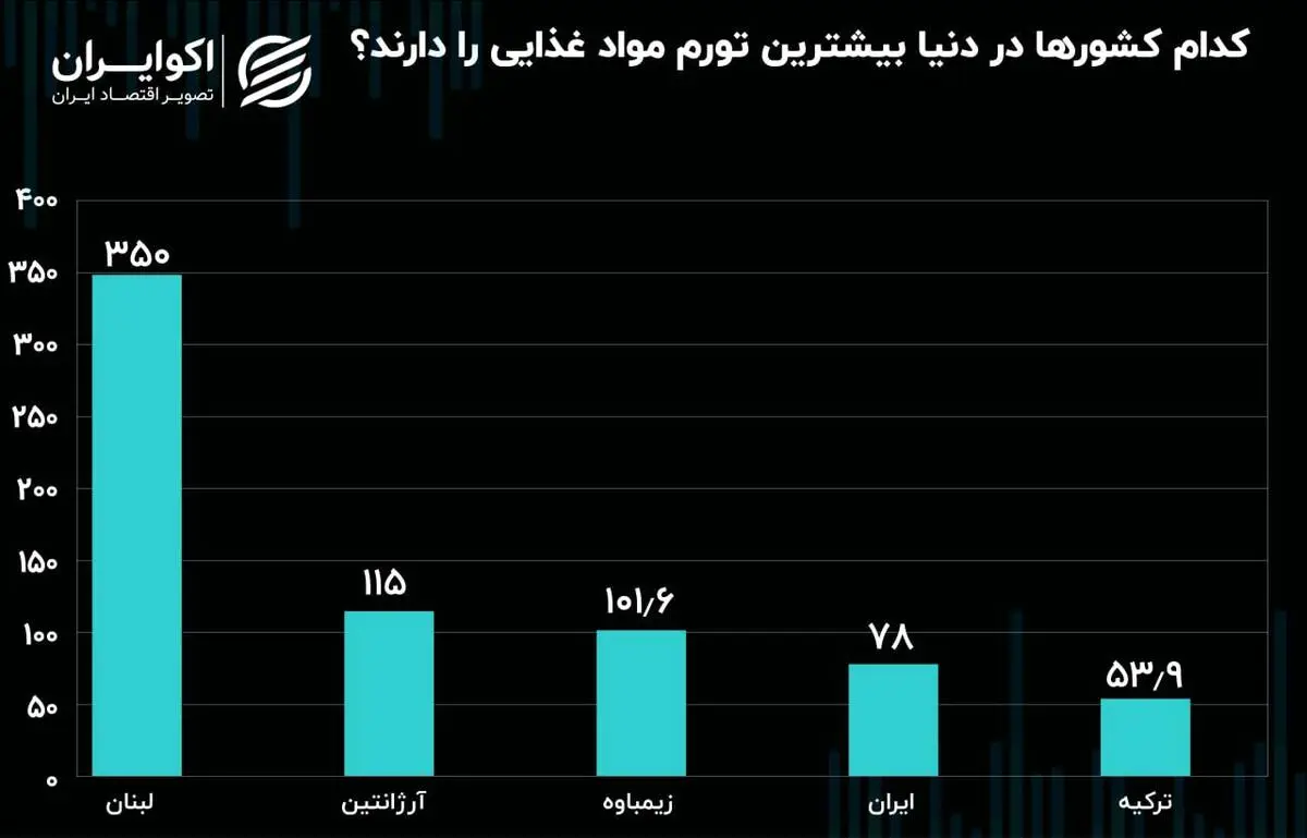 ایران و سه کشور دیگر در صدر تورم مواد غذایی