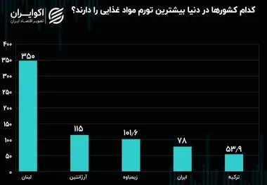 ایران و سه کشور دیگر در صدر تورم مواد غذایی