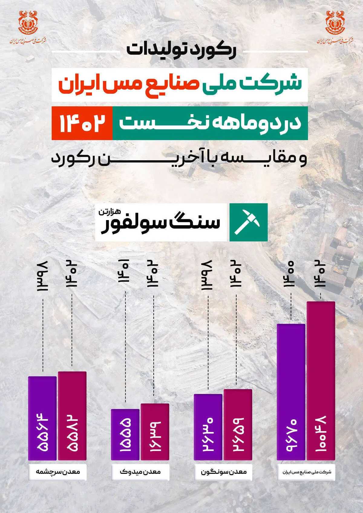 ثبت رکورد ۱۰ میلیون و ۴۸ هزار تنی سنگ سولفور شرکت ملی مس / مجتمع های۳گانه در تولید سنگ سولفور رکورد زدند