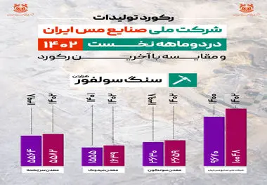 ثبت رکورد ۱۰ میلیون و ۴۸ هزار تنی سنگ سولفور شرکت ملی مس / مجتمع های۳گانه در تولید سنگ سولفور رکورد زدند