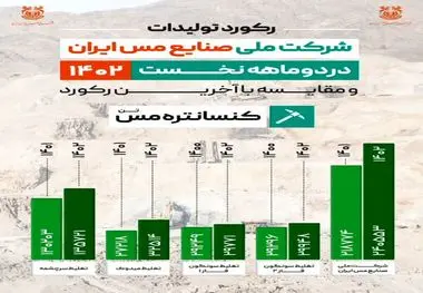 ثبت رکورد تولید ۲۴۰ هزار و ۵۵۳ تنی کنسانتره مس در شرکت مس