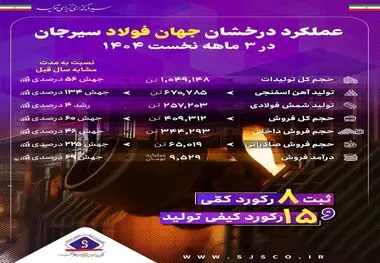 عملکرد درخشان جهان فولاد سیرجان در بهار ۱۴۰۴