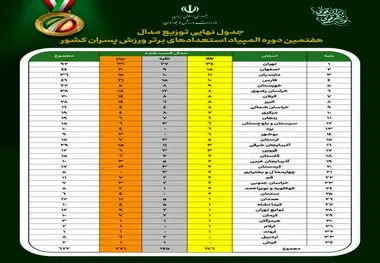صعود ۱۳پله ای ورزش استان در کشور/ ورزش بوشهر نیازمند مدیران ورزشکار، دلسوز و توانمند 