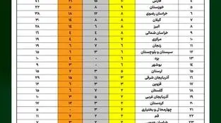 صعود ۱۳پله ای ورزش استان در کشور/ ورزش بوشهر نیازمند مدیران ورزشکار، دلسوز و توانمند 