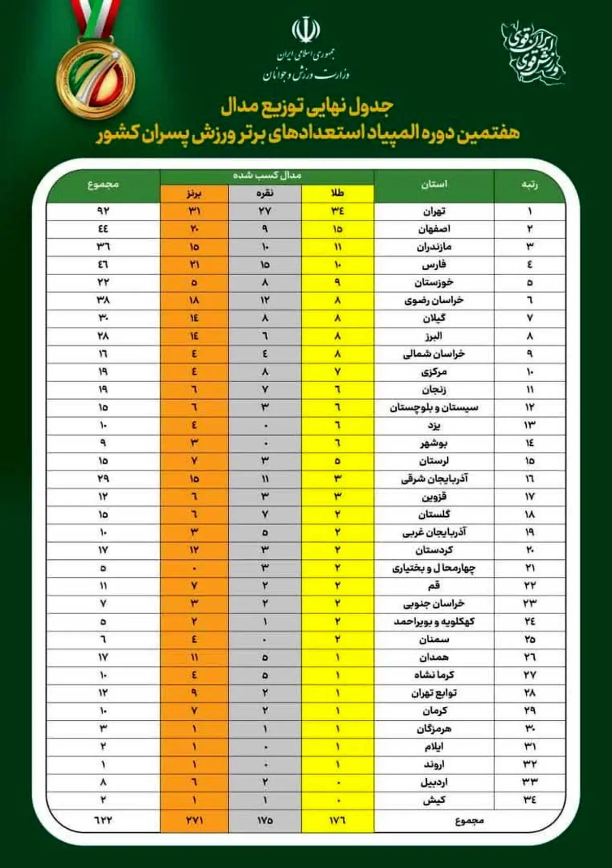 صعود ۱۳پله ای ورزش استان در کشور/ ورزش بوشهر نیازمند مدیران ورزشکار، دلسوز و توانمند
