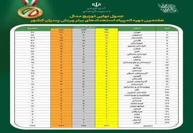 صعود ۱۳پله ای ورزش استان در کشور/ ورزش بوشهر نیازمند مدیران ورزشکار، دلسوز و توانمند 