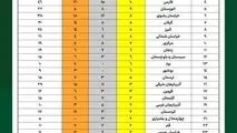 صعود ۱۳پله ای ورزش استان در کشور/ ورزش بوشهر نیازمند مدیران ورزشکار، دلسوز و توانمند 