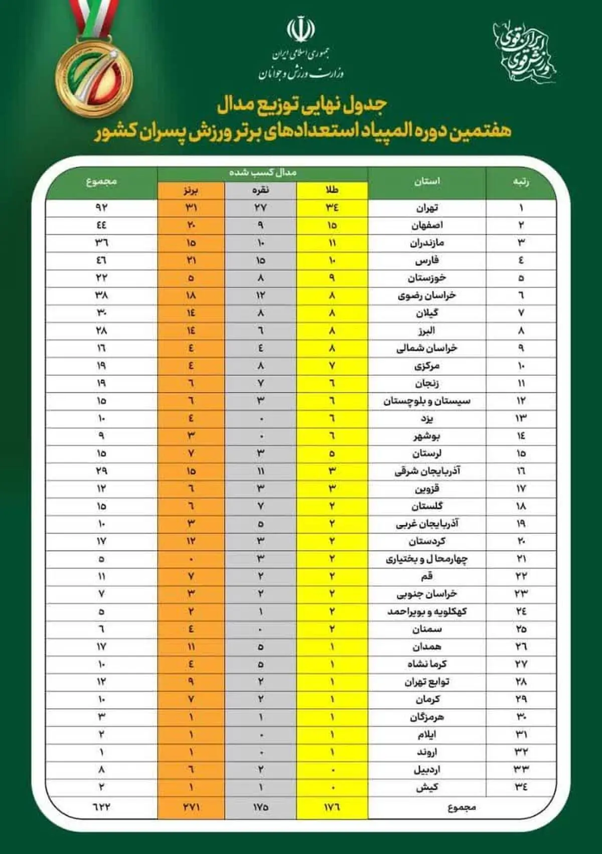 صعود ۱۳پله ای ورزش استان در کشور/ ورزش بوشهر نیازمند مدیران ورزشکار، دلسوز و توانمند 
