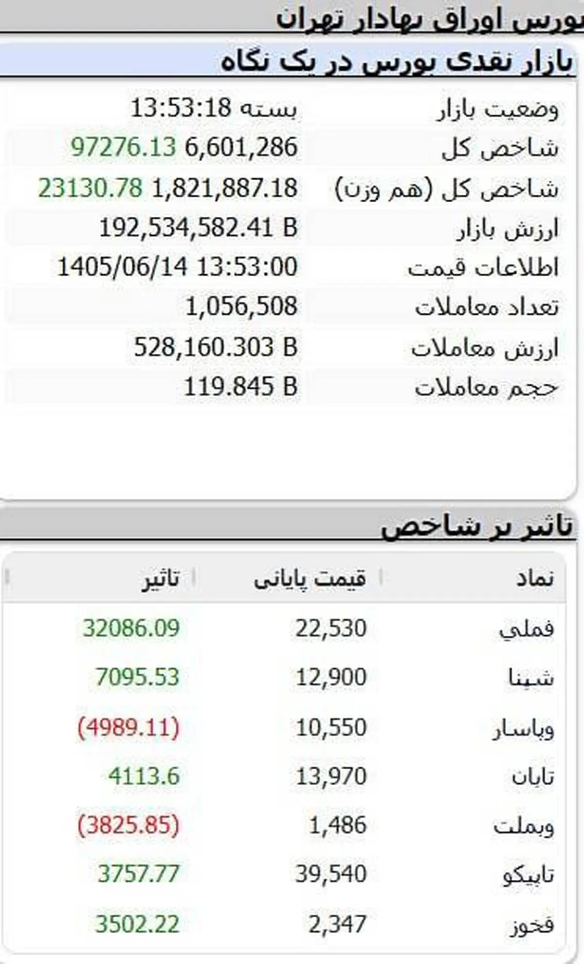 درخشش «فملی» و «فخوز» در تالار شیشه‌ای