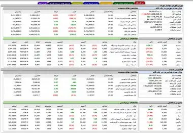 شاخص کل بورس امروز درجا زد