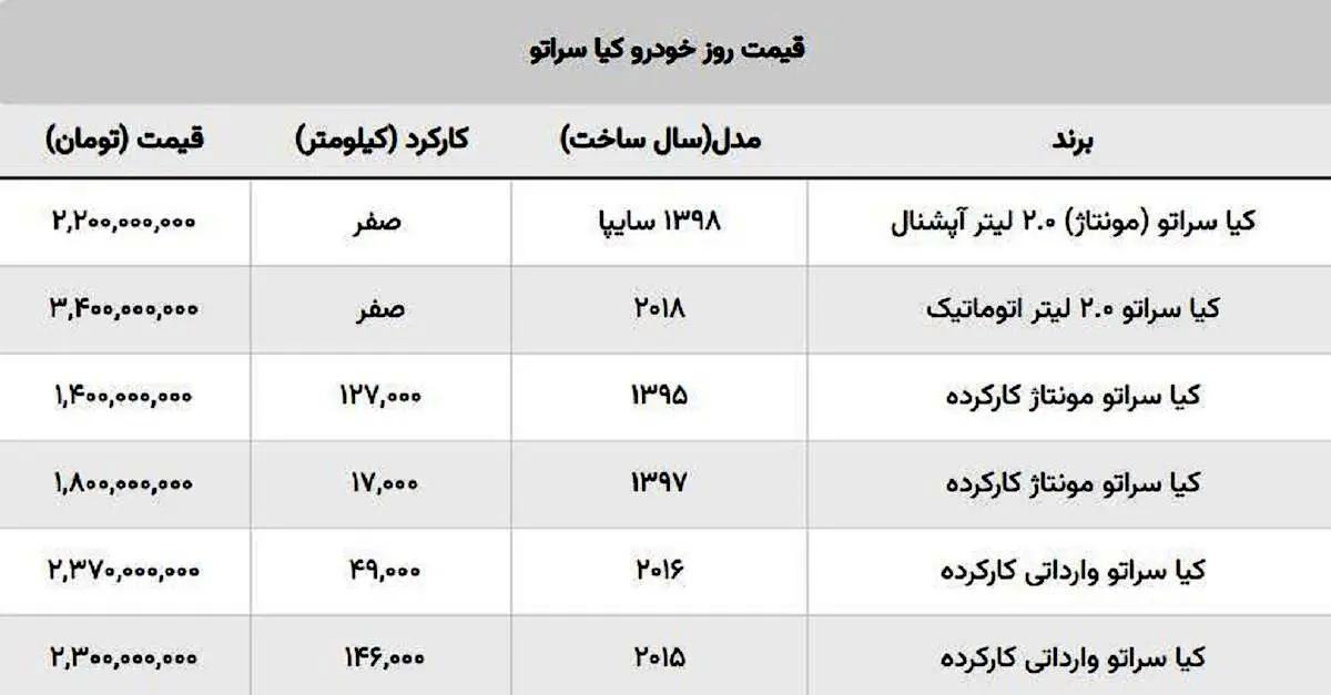 ریزش قیمت کیا سراتو مونتاژی سایپا / ضرر خریداران از ۱۰۰ میلیون گذشت