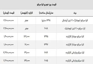 ریزش قیمت کیا سراتو مونتاژی سایپا / ضرر خریداران از ۱۰۰ میلیون گذشت