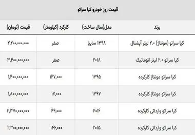 ریزش قیمت کیا سراتو مونتاژی سایپا / ضرر خریداران از ۱۰۰ میلیون گذشت