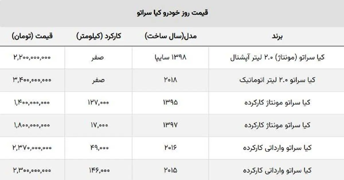 ریزش قیمت کیا سراتو مونتاژی سایپا / ضرر خریداران از ۱۰۰ میلیون گذشت