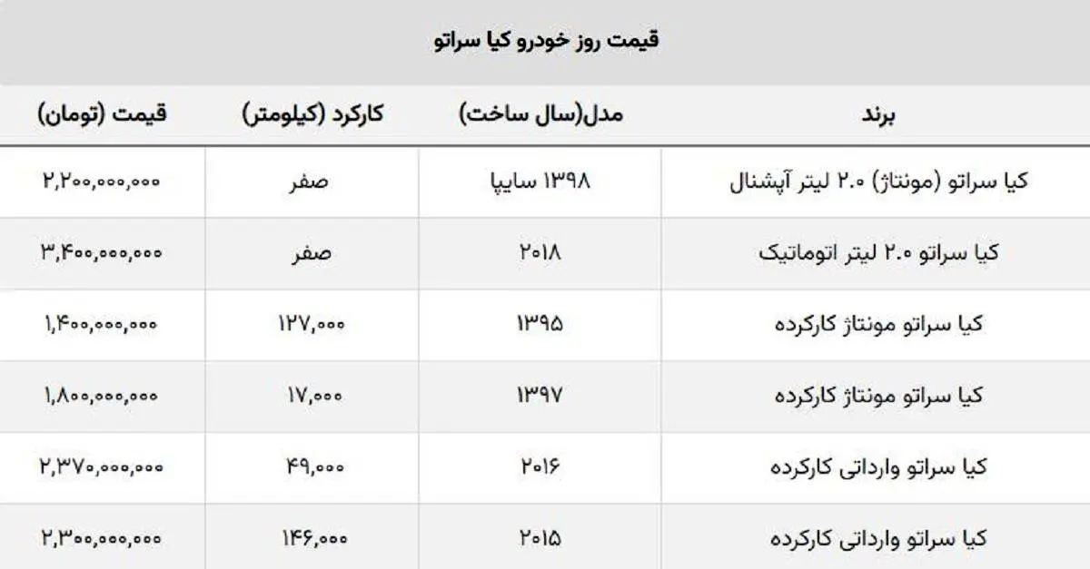 ریزش قیمت کیا سراتو مونتاژی سایپا / ضرر خریداران از ۱۰۰ میلیون گذشت